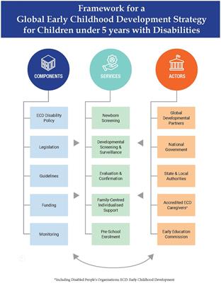 Early childhood development strategy for the world’s children with disabilities